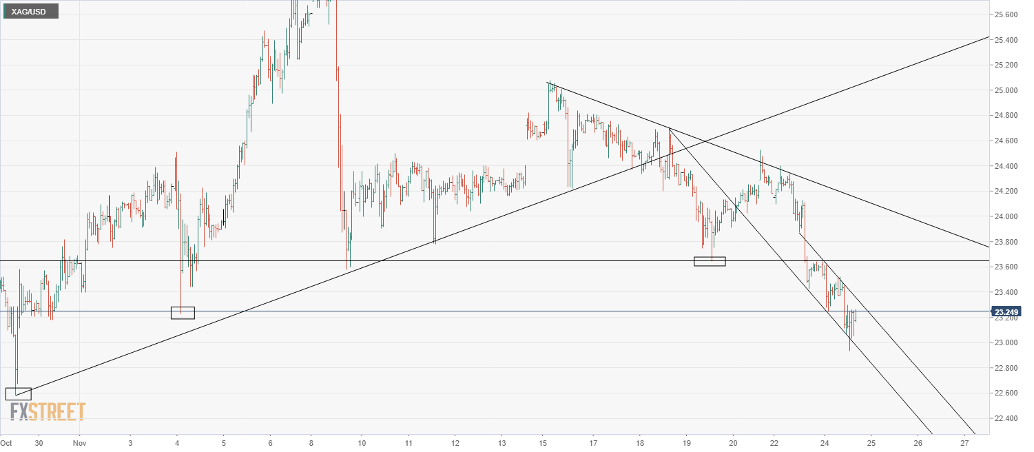 xag/usd